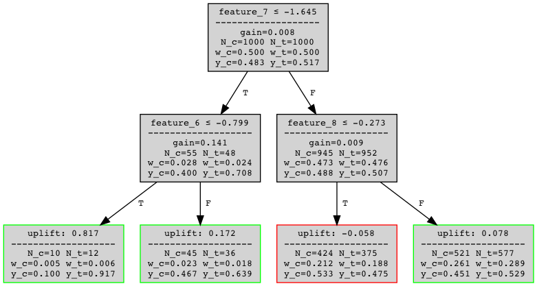 Example fit of Rzepakowski and Jaroszewicz’ decision tree