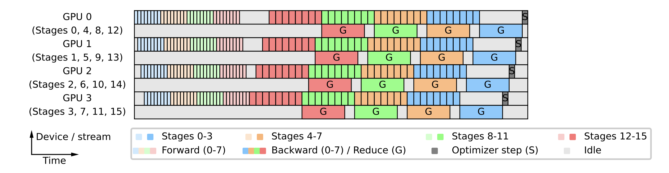 Breadth-first pipeline schedule; W=4 ranks, d=16 stages, v=4 loops, m=8 microbatches. Data-parallel AllReduce illustrated on odd rows, pipeline-parallel communication omitted. Notice that a complete iteration finishes faster than Interleaved 1F1B. Figure from [13].