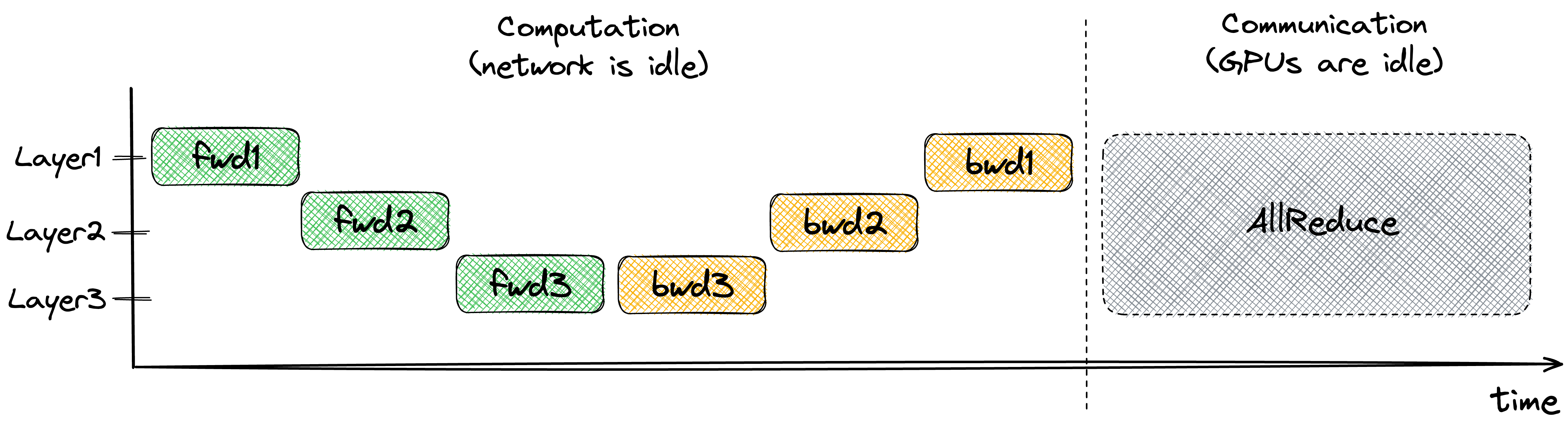 Naive DDP implementation with non-overlapping computation and communication (image credit).