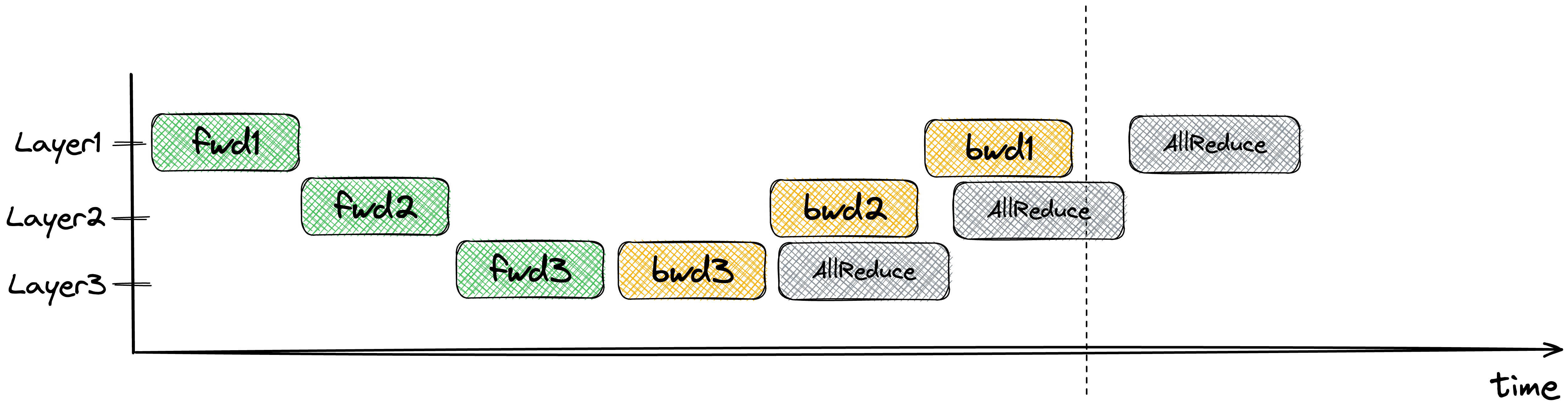 Faster DDP implementation with overlapping computation and communication (image credit).