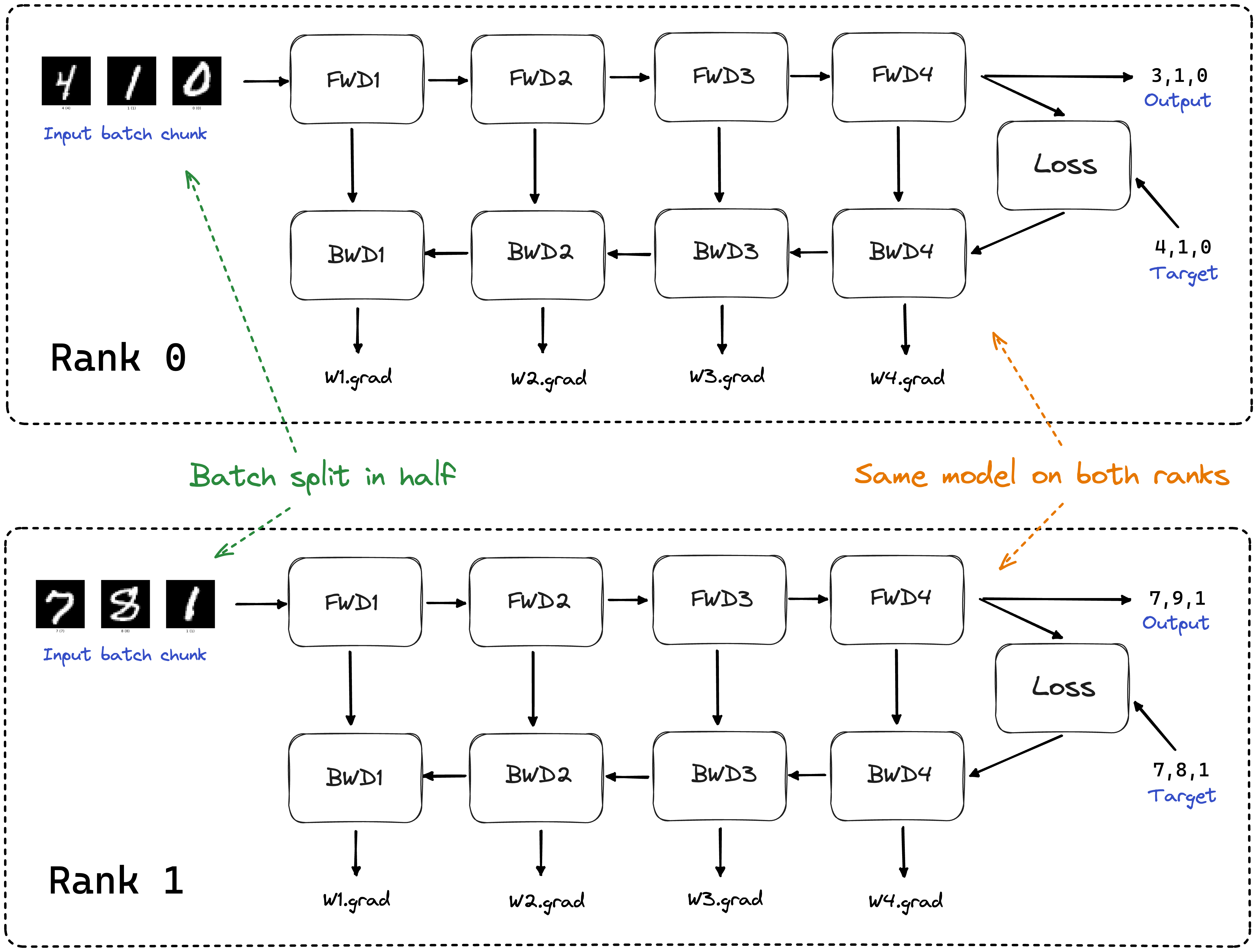 Data parallel training example with W=2 ranks (image credit).