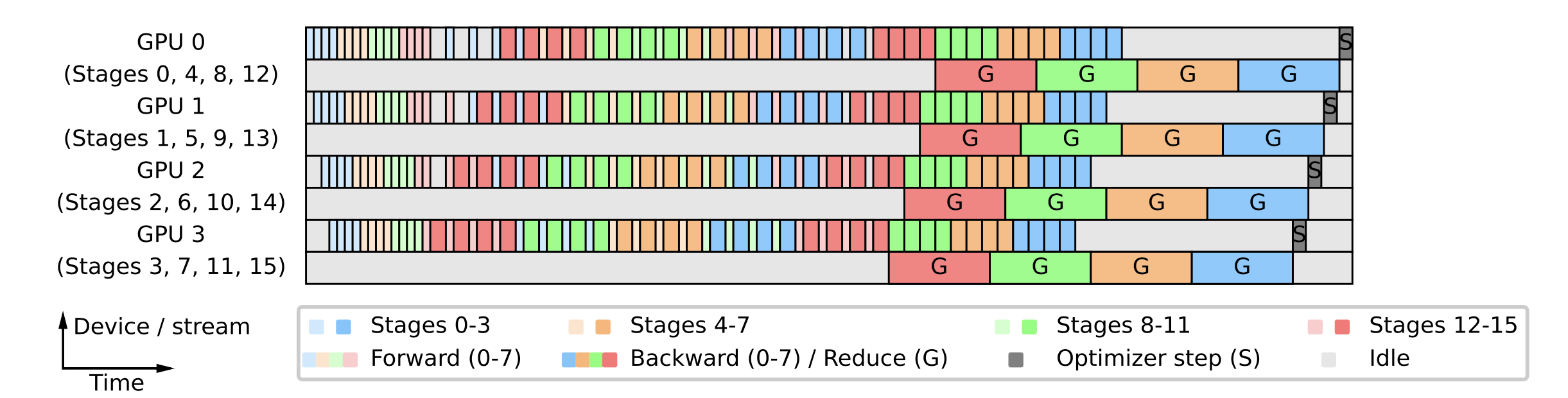 Interleaved 1F1B (DFS) schedule; W=4 ranks, d=16 stages, v=4 loops, m=8 microbatches. Data-parallel AllReduce illustrated on odd rows, pipeline-parallel communication omitted. Figure from [13].