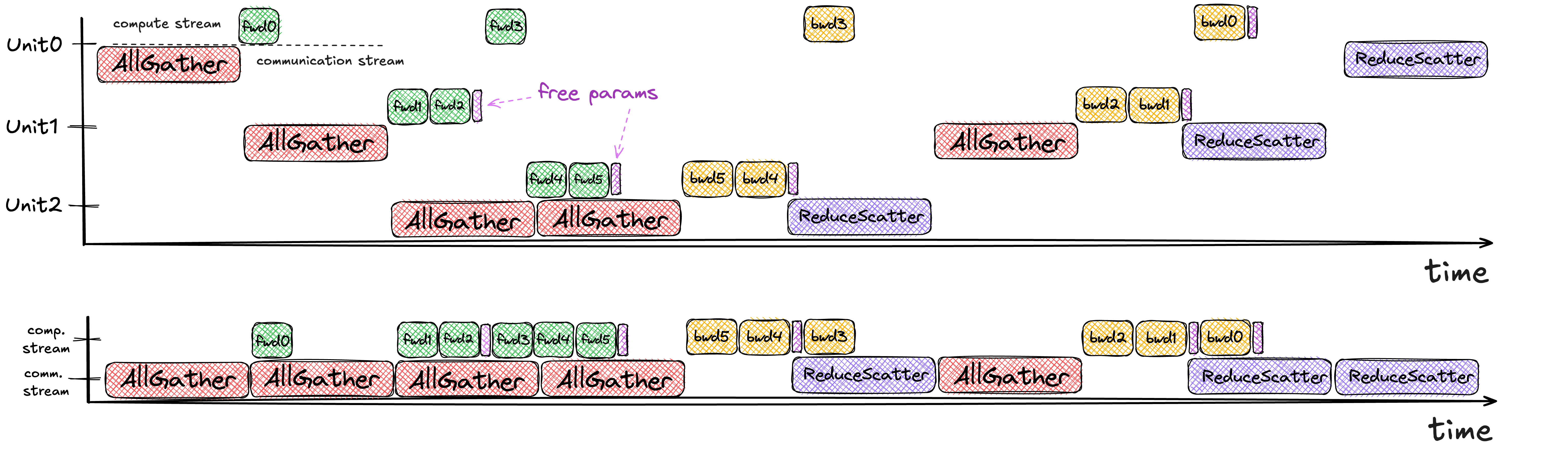 Full forward & backward pass for previous 3 unit, 6 layer FSDP example. Compute & communication CUDA streams (below), and broken up by unit (above).