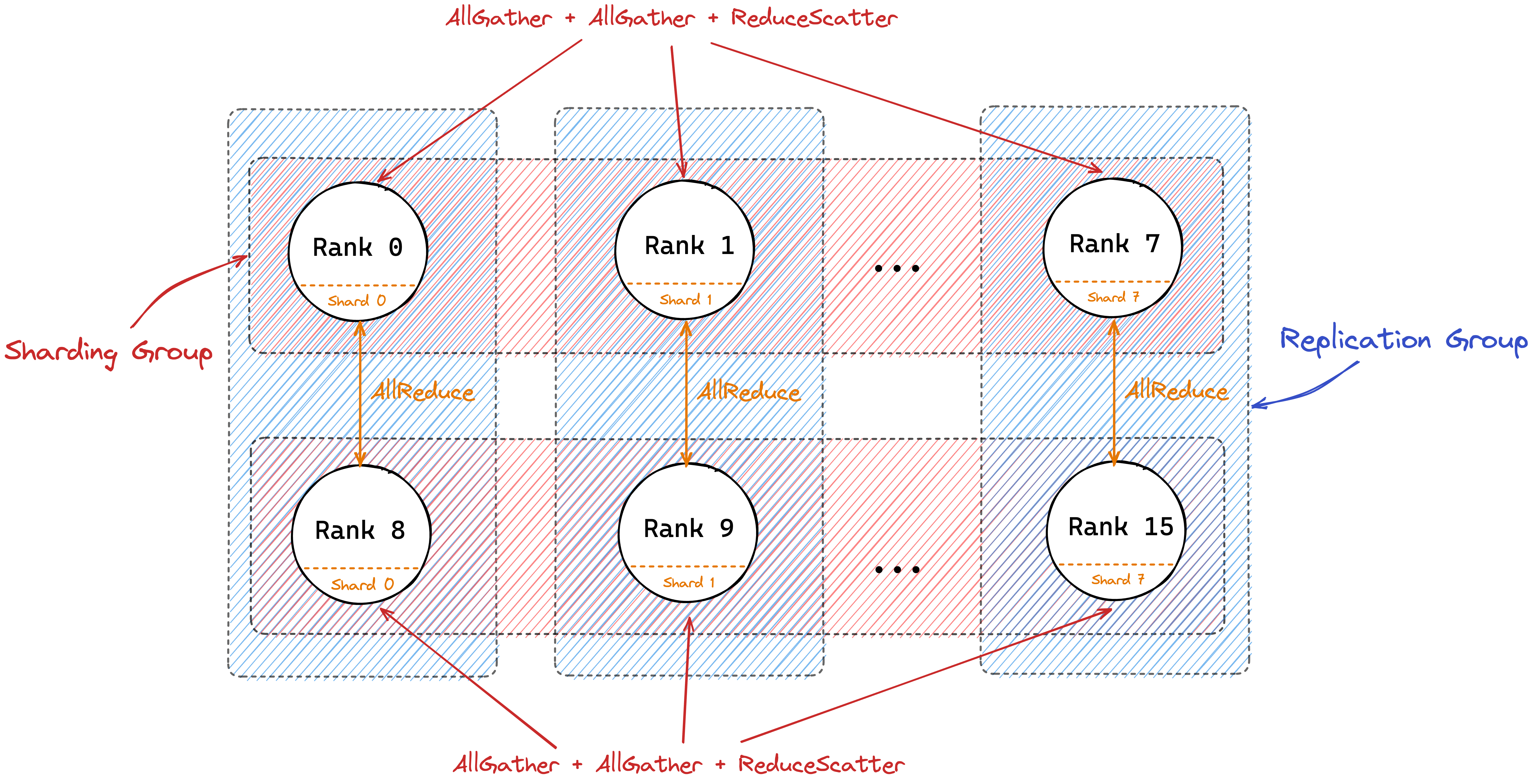 FSDP Hybrid Sharding (F=8) example with W=16 ranks.