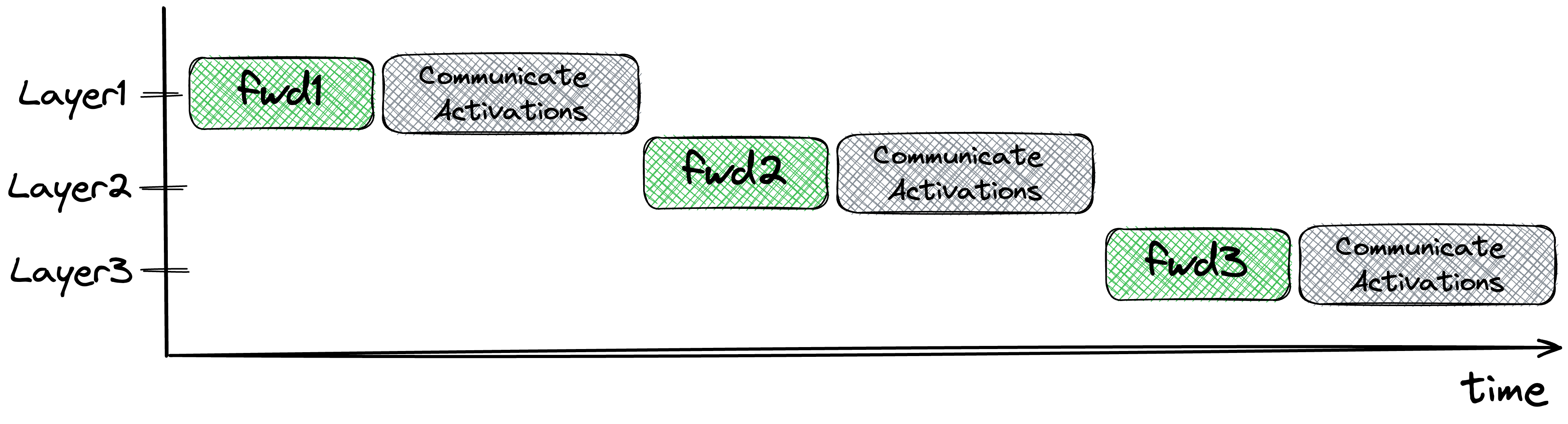 Naive FSDP forward pass: activations are data-dependent and therefore appear on the critical path.