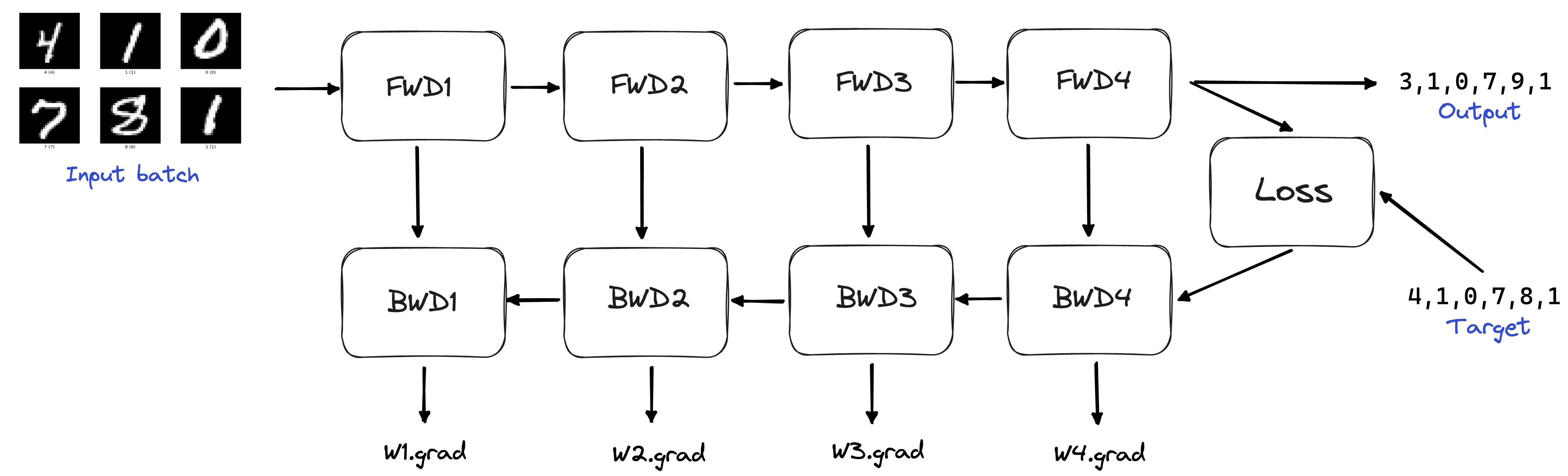 Local training example on a batch of 6 MNIST data samples (image credit).