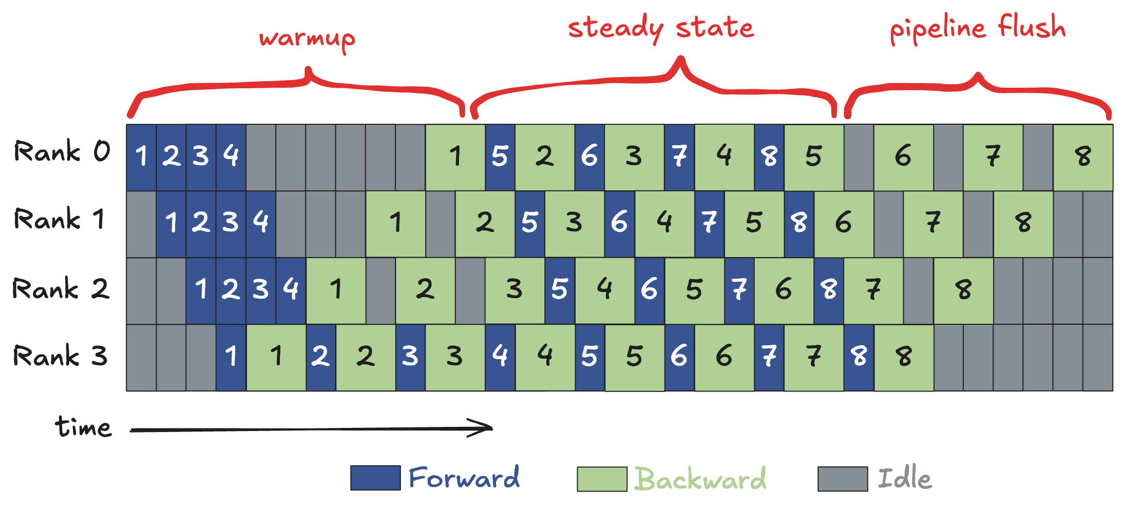 1F1B PipeDream-flush schedule, ignoring communication with d=4, m=8. Based on figure from [12].