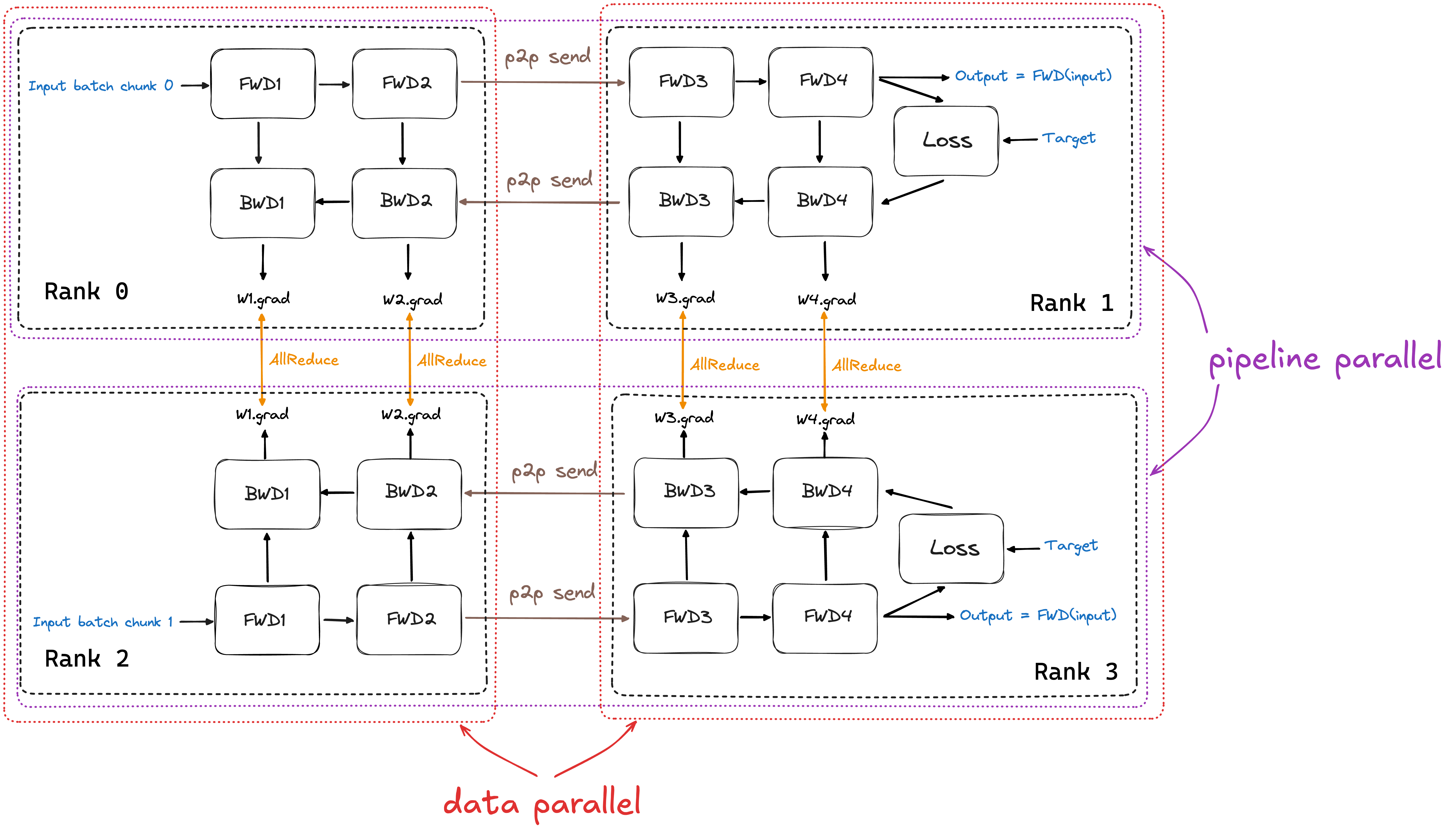 DDP and pipeline 2D parallelism example over W=4 ranks, d=2 stages (image credit).