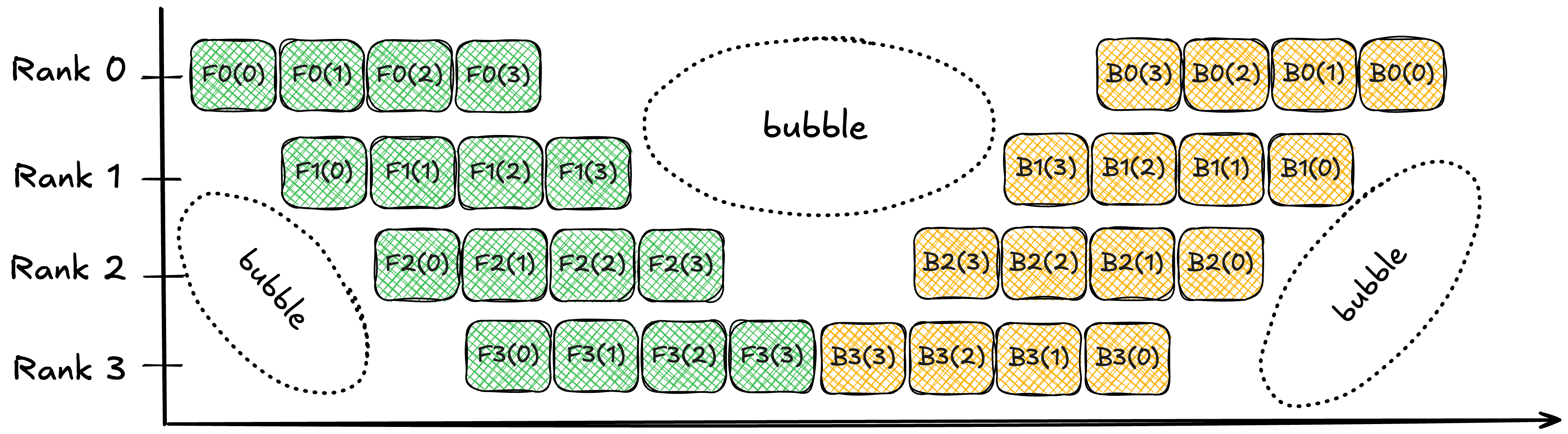 GPipe schedule with d=4 stages, m=4 microbatches; Fi(j) denotes the i^\text{th} stage forward computation over the j^\text{th} microbatch.