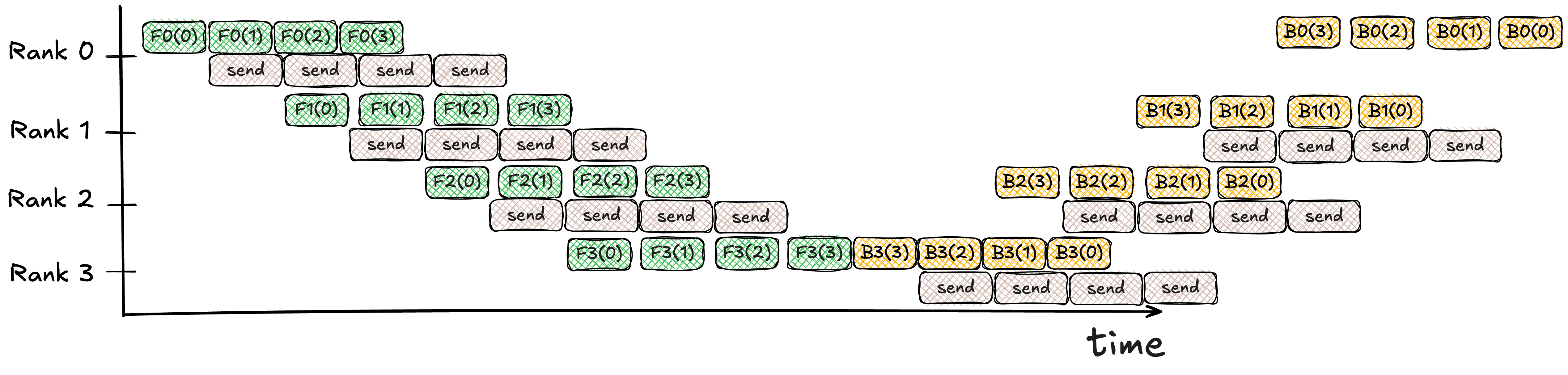 GPipe schedule with d=4 stages and m=4 microbatches, communication included.