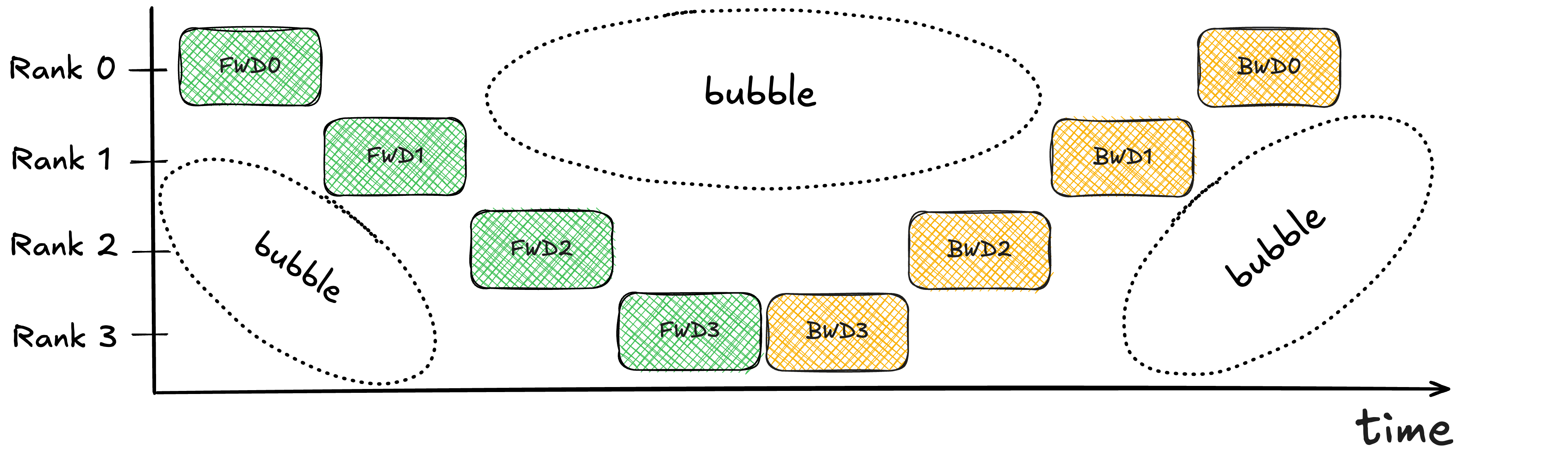 Naive model parallelism with d=4 stages; FWD/BWD are over entire stages rather than only a single layer.