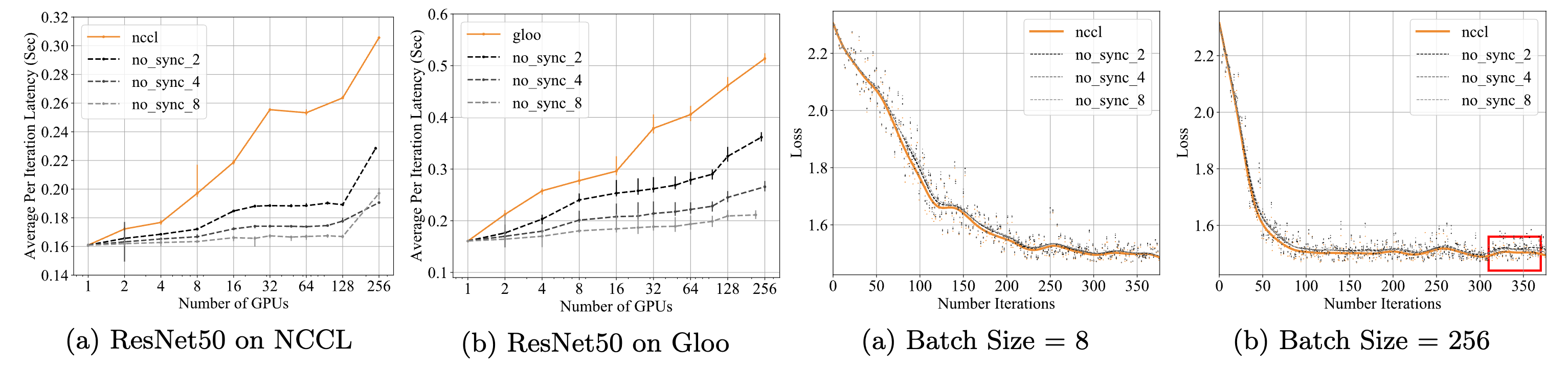 Per-iteration latencies (left), and final training loss (right) for n iterations of gradient accumulation. Figure from [5].