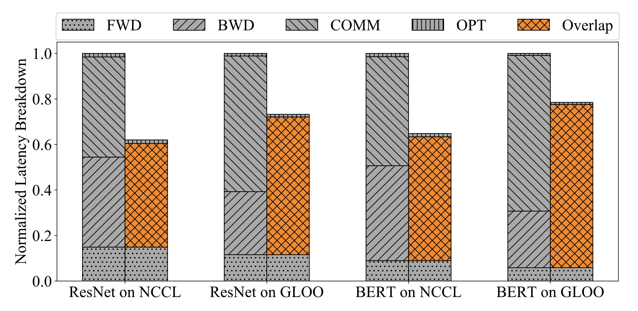 Per-iteration normalised latency breakdown, comparing non-overlapping vs overlapping communication; training on 32 GPUs across 4 machines. Figure from [5].