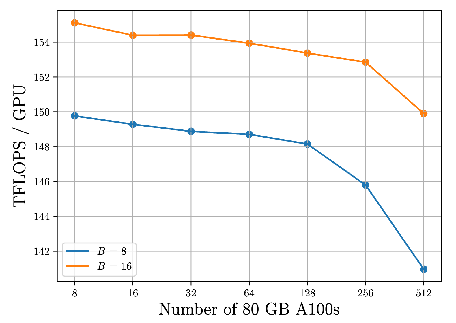 Fully-sharded training of the T5-11B transformer; TFLOPS per GPU for batchsizes 8 and 16; A100 80GB GPUs with 2Tb/s RoCE interconnects. Figure from [7].