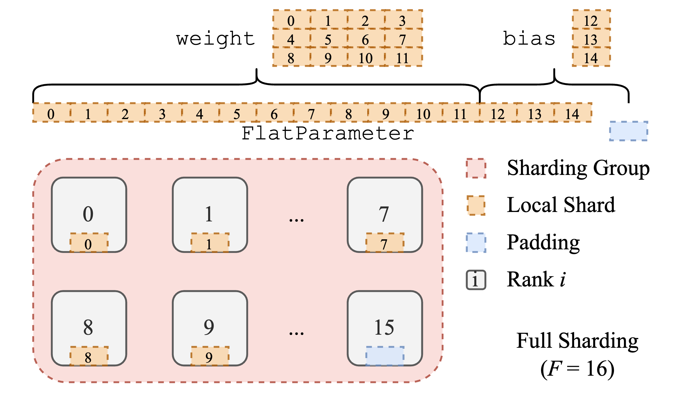 FlatParameter example for a fully sharded (W=F=16) FSDP unit, consisting of one 4 \times 3 nn.Linear layer. Figure from [7].