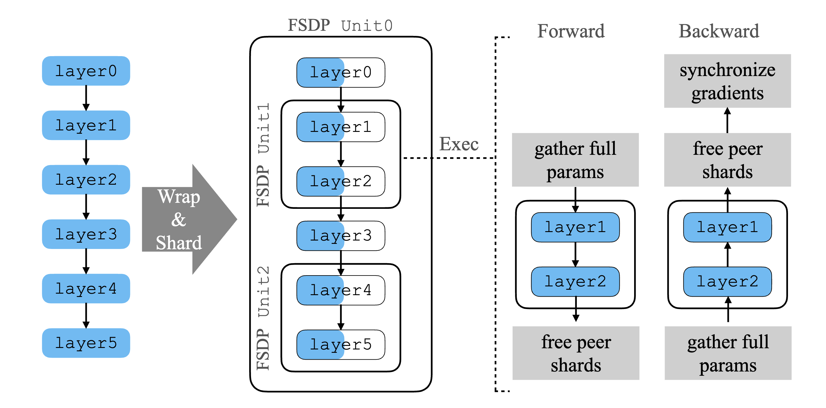 FSDP example with three units, fully sharded over two ranks. Figure from [7].