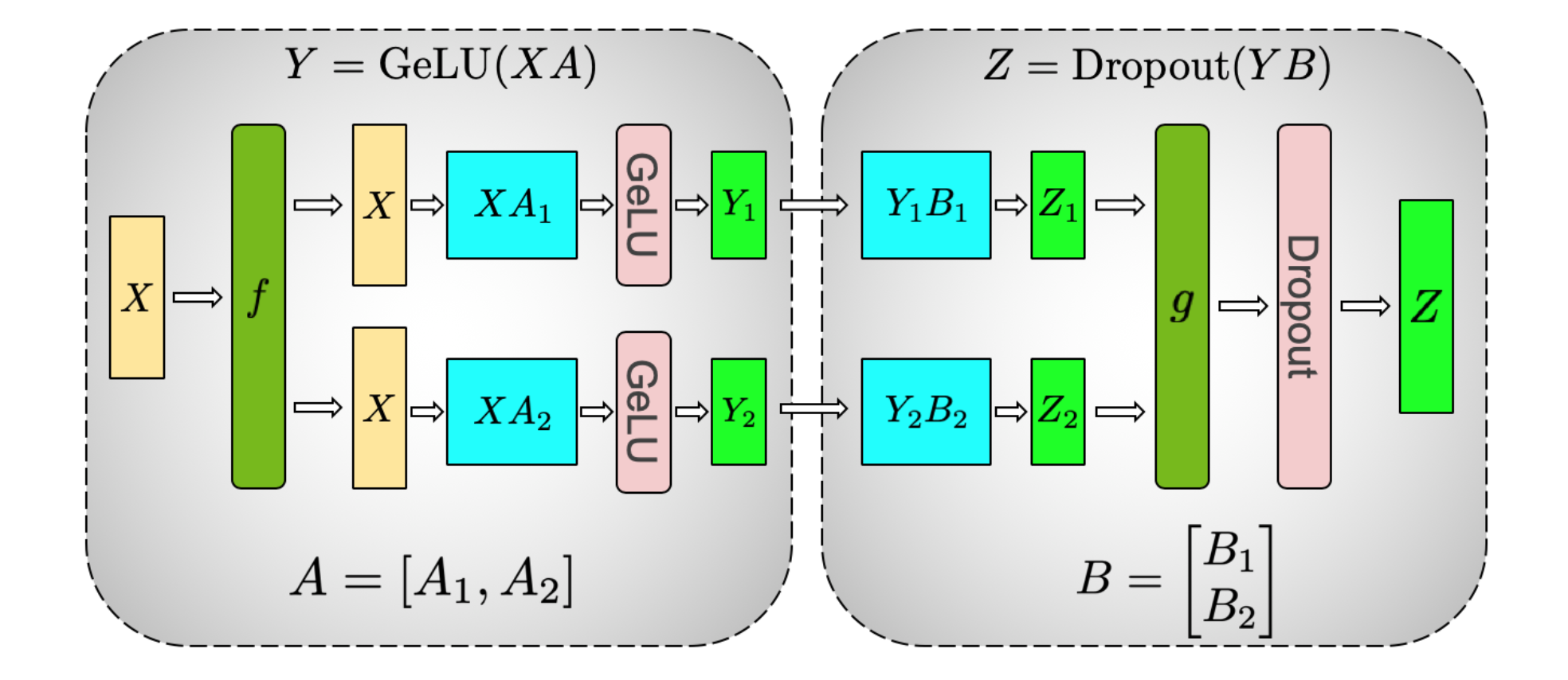 Tensor parallelism over W=2 rank applied to two consecutive MLP layers. Here \sigma_0 and \sigma_1 are GeLU and dropout functions respectively. f is the identify and g is an AllReduce. Figure from [14]